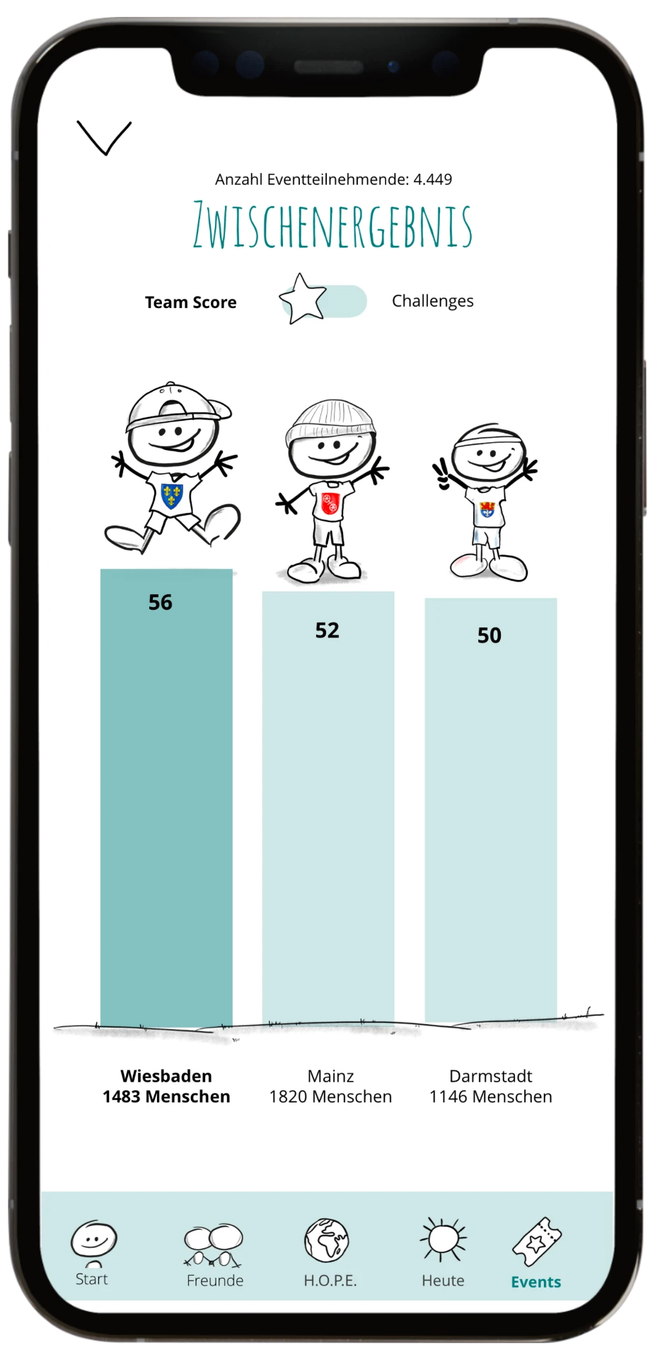 H.O.P.E. App: Zwischenergebnis der Teams im Klima-Event